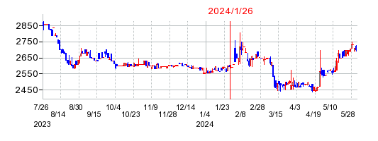 2024年1月26日 15:12前後のの株価チャート